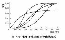 韦布尔模型