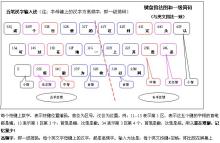 五笔汉字输入方法