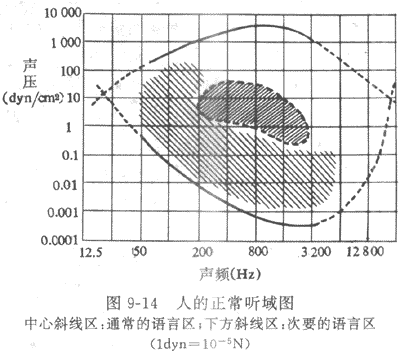 聽域