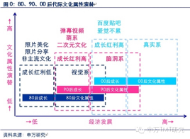 从非主流到ab站:80,90,00后亚文化属性演替与互联网投资策略