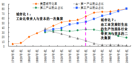 美国一二三产业比例图片