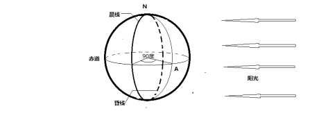 赤道交点相差90度且大部分或全部在昼半球一侧的经线是太阳直射的经度