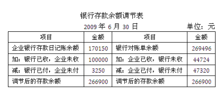 文章内容 实训十二 银行存款余额调节表 编制银行存款余额调节