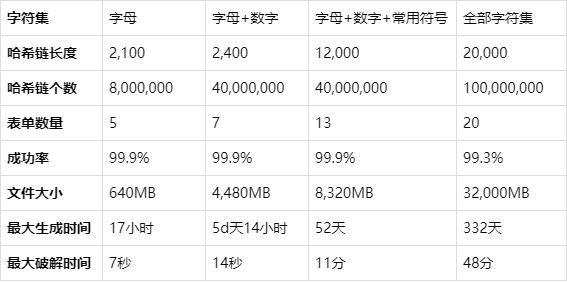 彩虹表（rainbow table）第3张