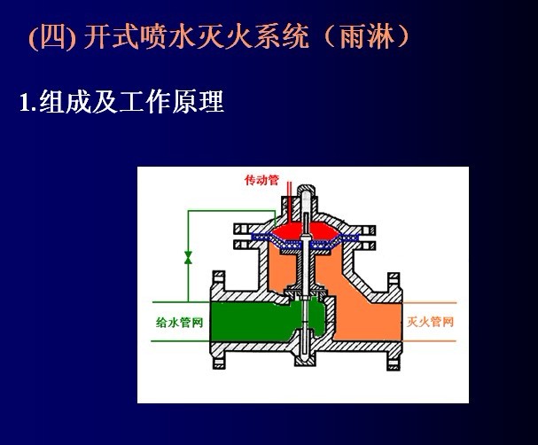 雨淋报警阀的工作原理及作用?(具体)