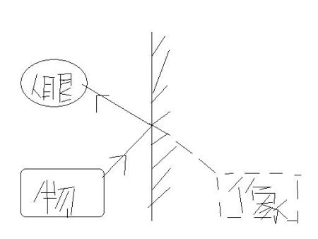 "两面相隔90度镜子几个像呢"的实验 原理