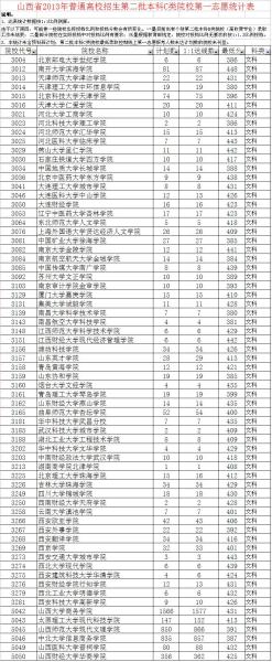山西历年三本分数线是多少