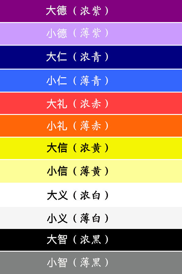 公元603年,圣德太子根据管理的才能和功绩分别授予十二种官位的制度.