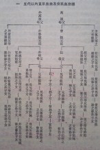 五代以内直系血亲及旁系血亲图