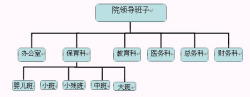直线职能型组织结构
