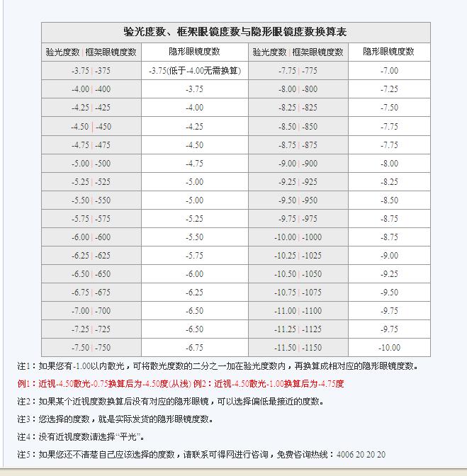 给你附一张换算表但是超过100度的散光就不好用这个了