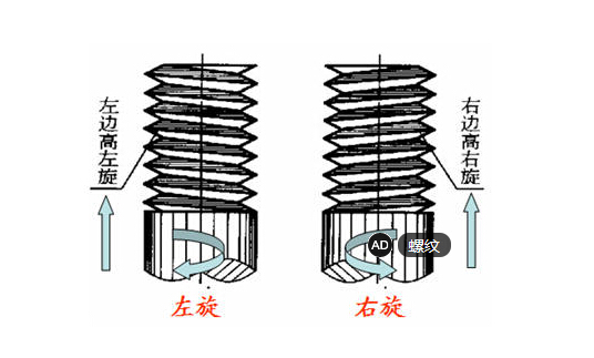 螺丝如何用眼来分别正丝和倒丝?