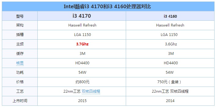 i3 4160和i3 4170哪个好