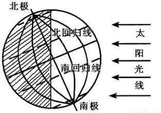 冬至乌鲁木齐的太阳光度角