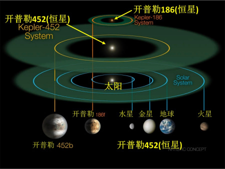 根据估算,恒星开普勒452的年龄约为60亿年,比太阳还要老15亿年,围绕